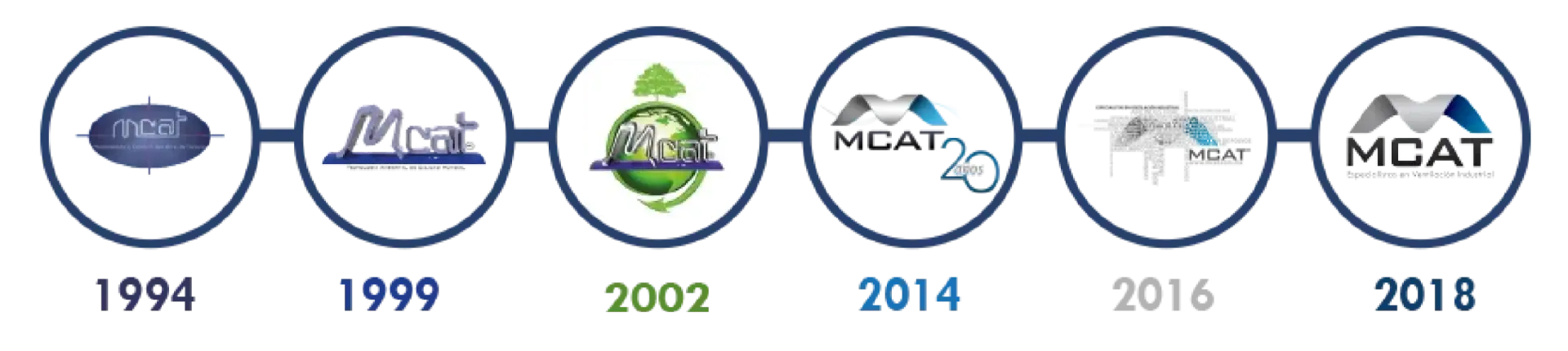 Evolución del logotipo de MCAT de 1994 a 2018